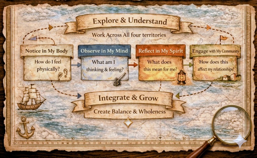 New to Integration? Start Here — a guided pathway through the Lighthouse Method